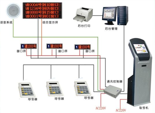 營業(yè)廳智能排隊(duì)叫號(hào)系統(tǒng)工作原理